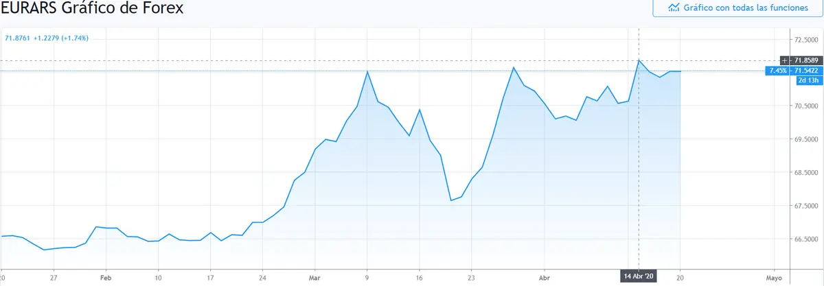 Gráfico cambio Euro Peso Argentino en un espacio de tiempo de tres meses